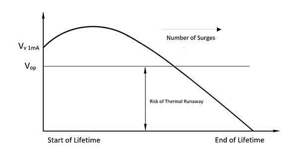 Benefits of Metal Oxide Varistor with a thermally coupled fuse